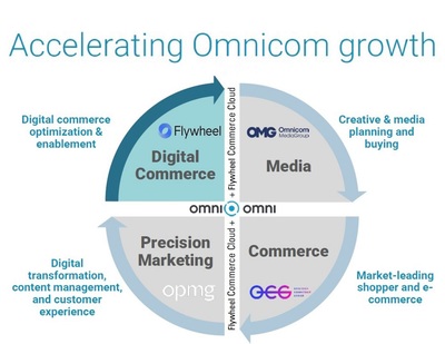 宏盟集團(tuán)收購Flywheel，加速完善數(shù)字商務(wù)與數(shù)據(jù)交易服務(wù)布局